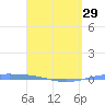 Arroyo tide chart for Friday, March 29, 2024