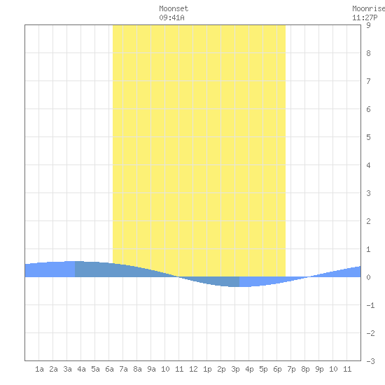 Arroyo tide chart for Saturday, March 30, 2024