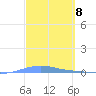 Arroyo tide chart for Friday, March 8, 2024