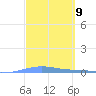 Arroyo tide chart for Saturday, March 9, 2024