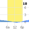 Arroyo tide chart for Wednesday, April 10, 2024