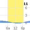 Arroyo tide chart for Thursday, April 11, 2024