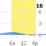 Arroyo tide chart for Tuesday, April 16, 2024