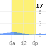Arroyo tide chart for Wednesday, April 17, 2024