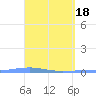 Arroyo tide chart for Thursday, April 18, 2024
