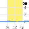 Arroyo tide chart for Saturday, April 20, 2024