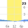 Arroyo tide chart for Tuesday, April 23, 2024