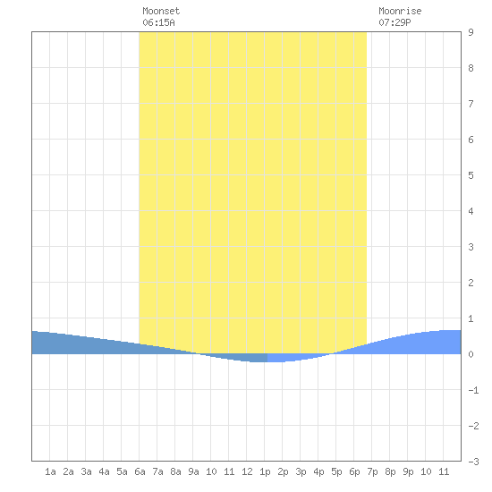 Arroyo tide chart for Wednesday, April 24, 2024