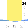 Arroyo tide chart for Wednesday, April 24, 2024