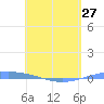 Arroyo tide chart for Saturday, April 27, 2024