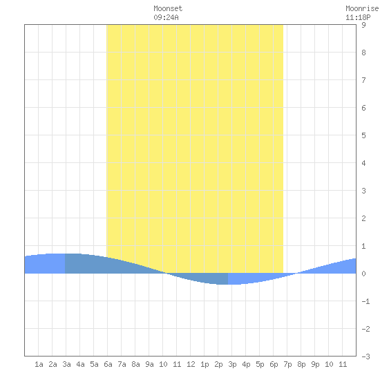 Arroyo tide chart for Sunday, April 28, 2024
