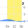 Arroyo tide chart for Tuesday, April 2, 2024
