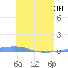 Arroyo tide chart for Tuesday, April 30, 2024