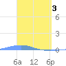 Arroyo tide chart for Wednesday, April 3, 2024