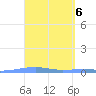 Arroyo tide chart for Saturday, April 6, 2024