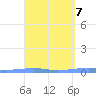 Arroyo tide chart for Sunday, April 7, 2024