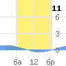 Arroyo tide chart for Saturday, May 11, 2024