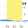 Arroyo tide chart for Tuesday, May 14, 2024