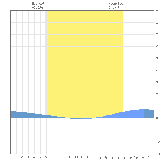 Arroyo tide chart for Monday, May 20, 2024