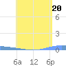Arroyo tide chart for Monday, May 20, 2024