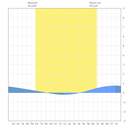 Arroyo tide chart for Tuesday, May 21, 2024