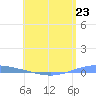 Arroyo tide chart for Thursday, May 23, 2024