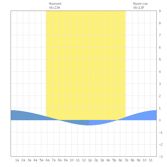 Arroyo tide chart for Friday, May 24, 2024
