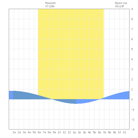 Arroyo tide chart for Saturday, May 25, 2024
