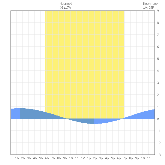Arroyo tide chart for Sunday, May 26, 2024