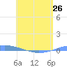 Arroyo tide chart for Sunday, May 26, 2024