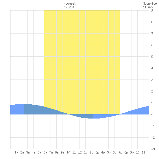 Arroyo tide chart for Monday, May 27, 2024