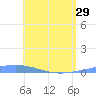 Arroyo tide chart for Wednesday, May 29, 2024