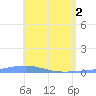 Arroyo tide chart for Thursday, May 2, 2024