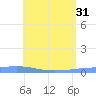 Arroyo tide chart for Friday, May 31, 2024