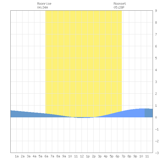 Arroyo tide chart for Monday, May 6, 2024