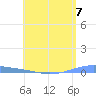 Arroyo tide chart for Tuesday, May 7, 2024