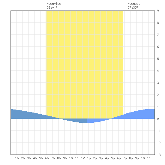 Arroyo tide chart for Wednesday, May 8, 2024