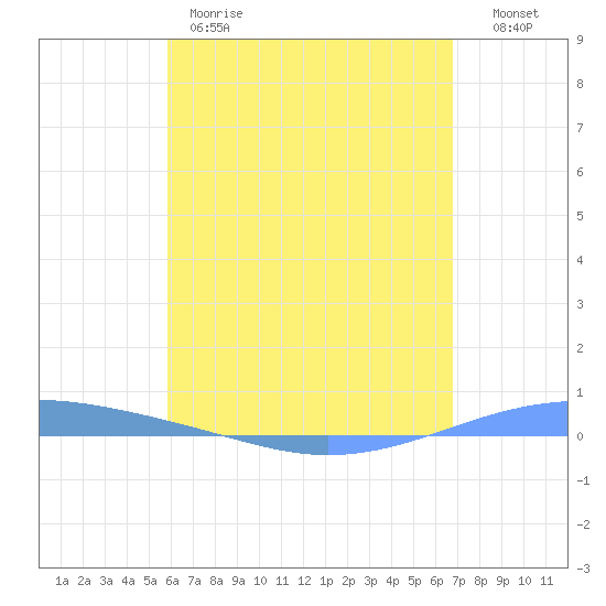 Arroyo tide chart for Thursday, May 9, 2024
