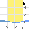 Arroyo tide chart for Thursday, May 9, 2024