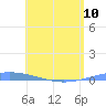 Arroyo tide chart for Monday, June 10, 2024