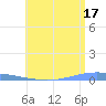 Arroyo tide chart for Monday, June 17, 2024