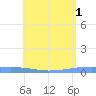 Arroyo tide chart for Saturday, June 1, 2024