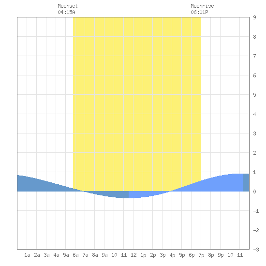 Arroyo tide chart for Thursday, June 20, 2024