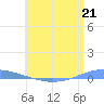 Arroyo tide chart for Friday, June 21, 2024