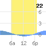 Arroyo tide chart for Saturday, June 22, 2024