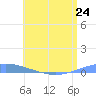 Arroyo tide chart for Monday, June 24, 2024