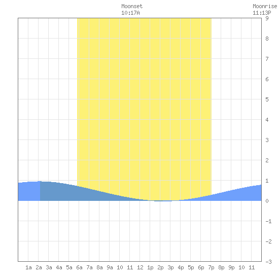 Arroyo tide chart for Wednesday, June 26, 2024