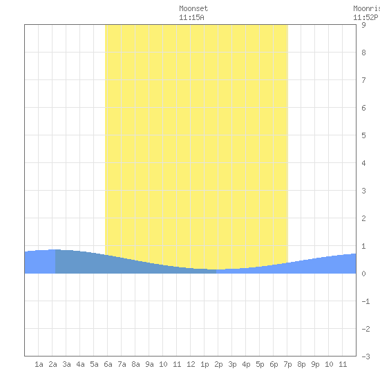 Arroyo tide chart for Thursday, June 27, 2024