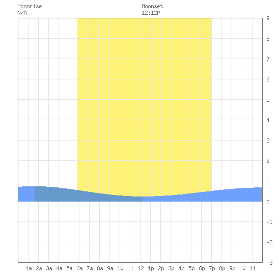 Arroyo tide chart for Friday, June 28, 2024