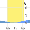 Arroyo tide chart for Monday, June 3, 2024